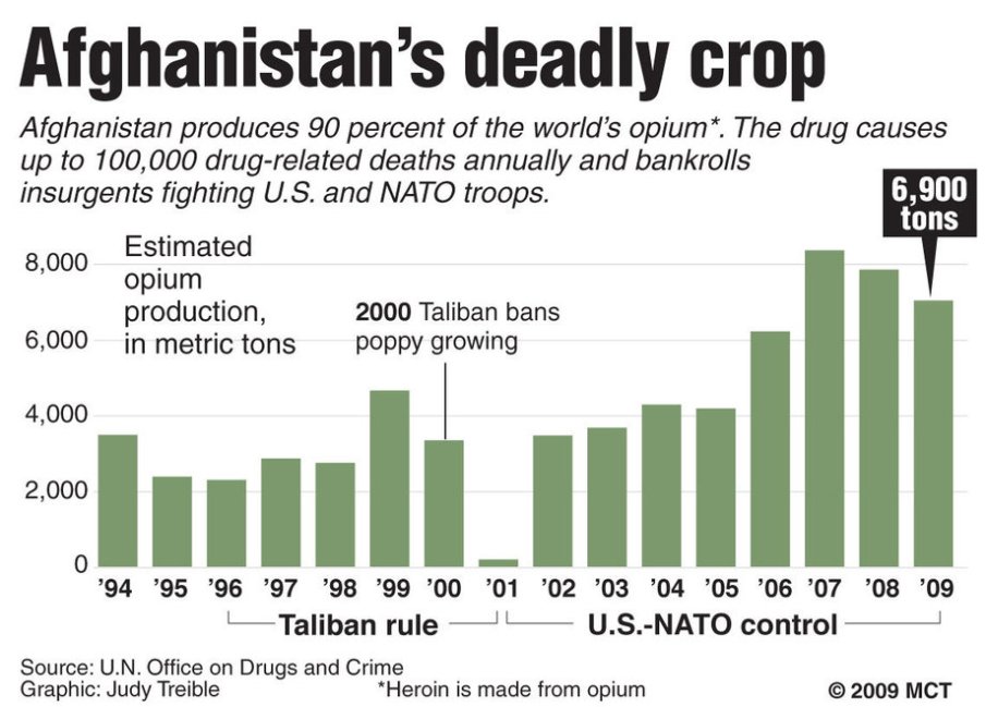 afghan_opium_production_1994_2009